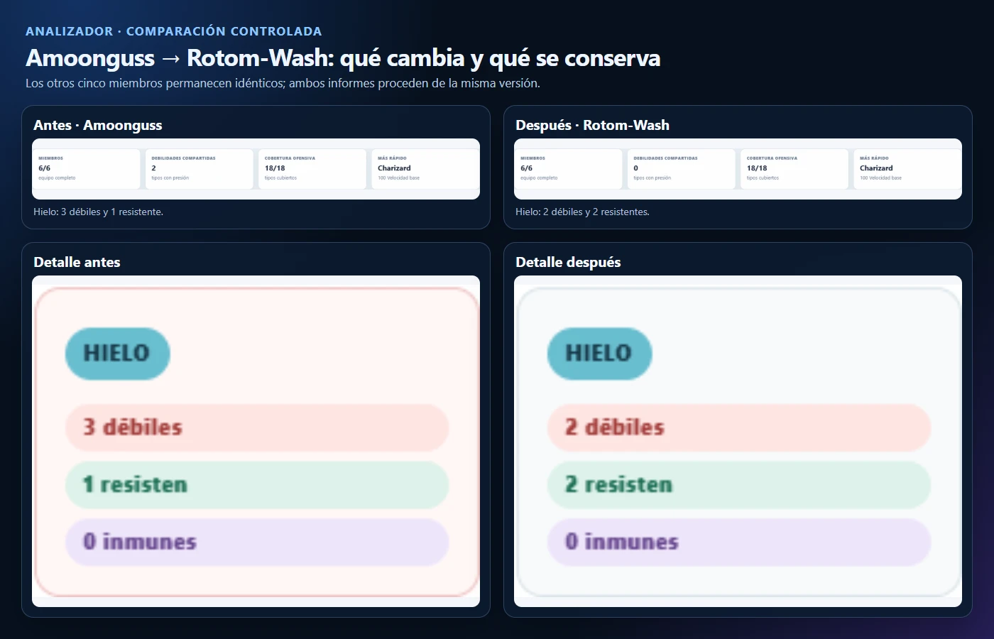 Comparación de los informes del analizador antes y después de sustituir Amoonguss por Rotom-Wash