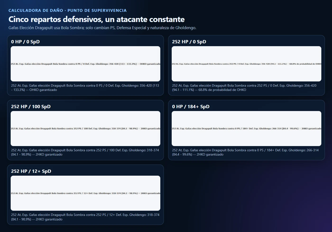 Resultados de la calculadora de CombateDex comparando cinco repartos de EV de Gholdengo contra Bola Sombra de Dragapult